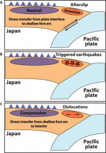 Closing faults due to normal faulting earthquake. CC-BY-NC Delorey et al.