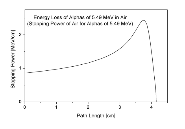 Bragg Curve for Alphas