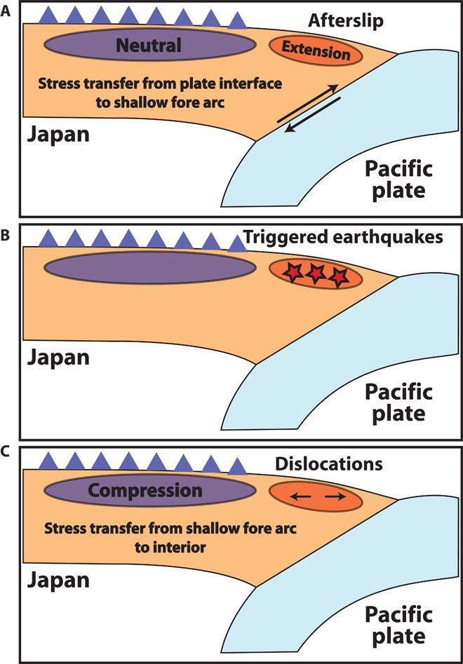Closing faults due to normal faulting earthquake. CC-BY-NC Delorey et al.