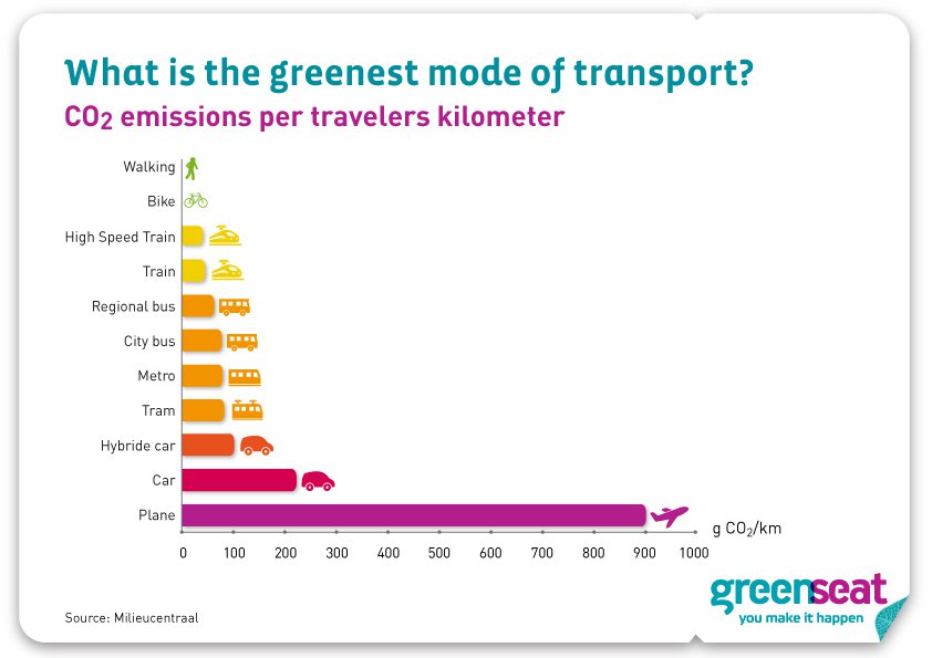 Carbon Footprint of Modes of travel